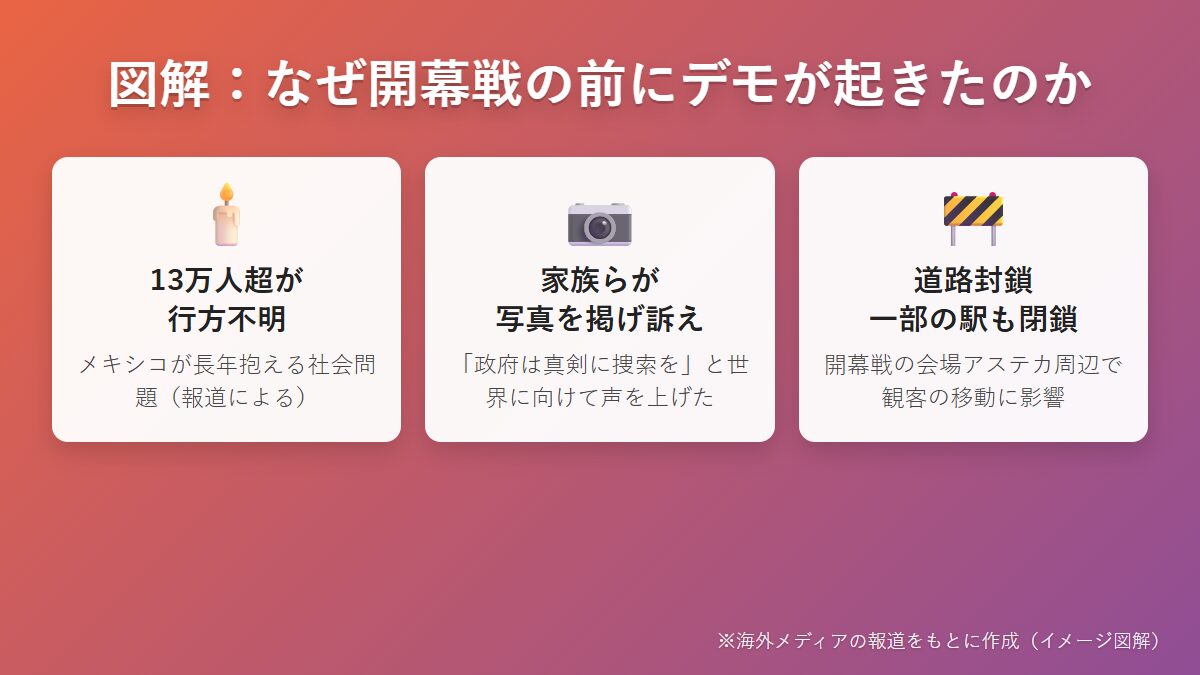 図解 なぜワールドカップ開幕戦の前にデモが起きたのか