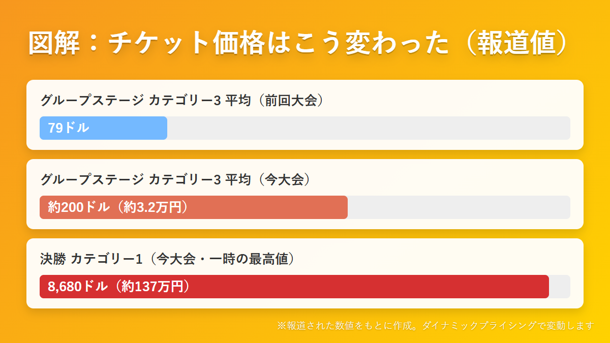 図解 ワールドカップ2026のチケット価格の変化(報道値)