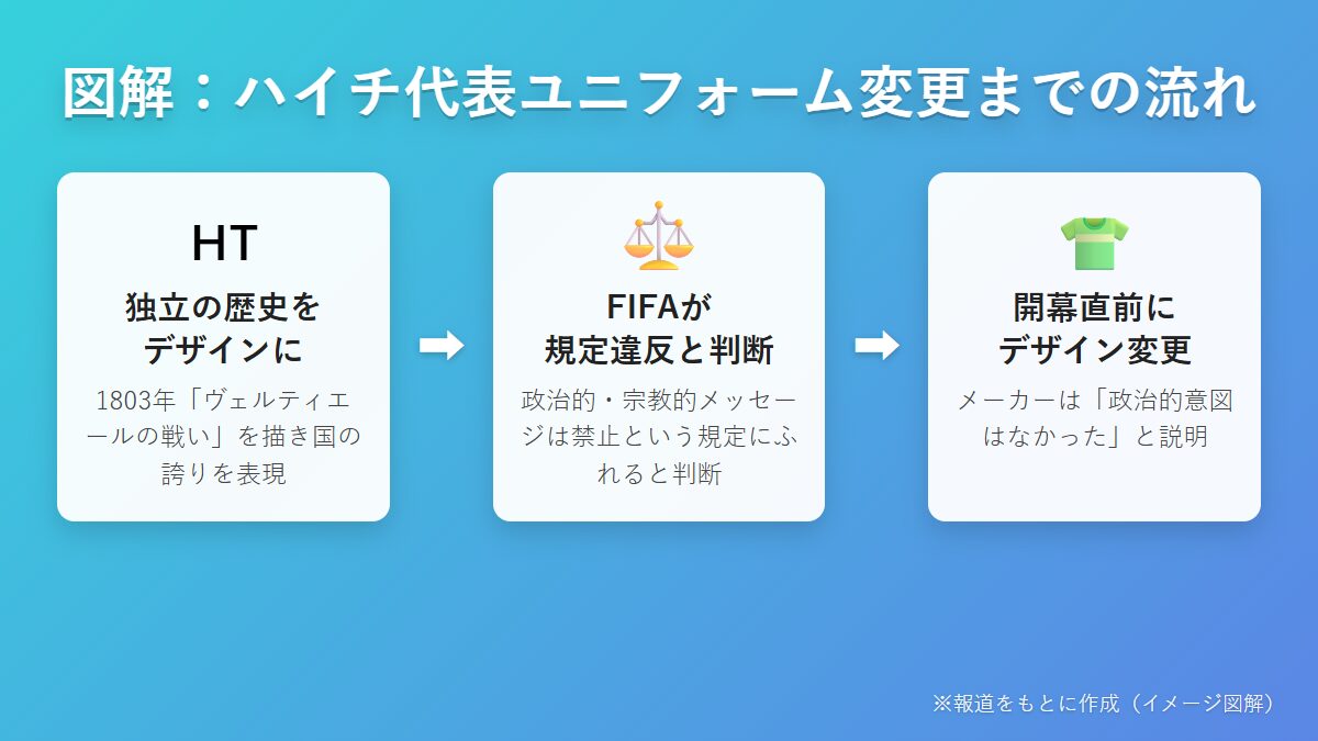 図解 ハイチ代表ユニフォーム変更までの流れ