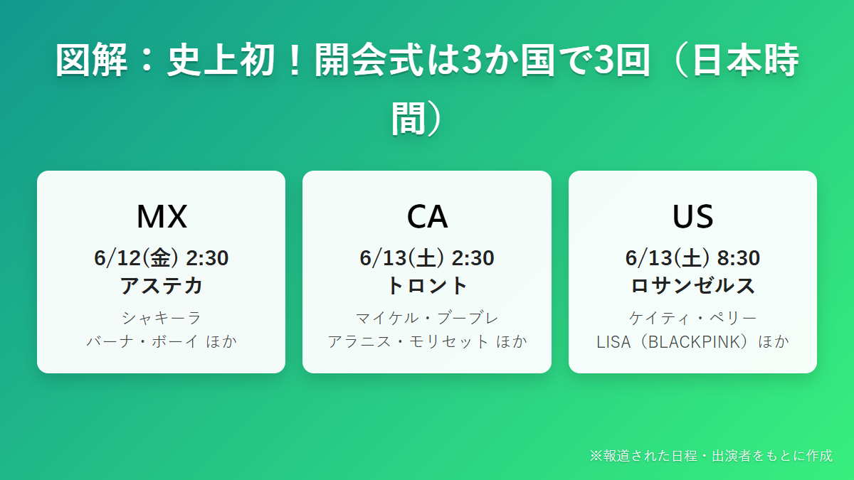図解 ワールドカップ2026開会式は3か国で3回 日本時間と出演者