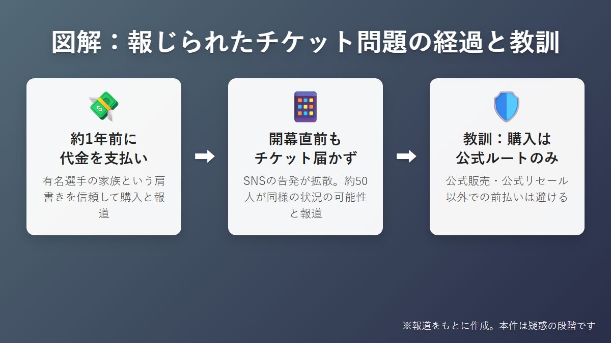 図解 報じられたワールドカップのチケット問題の経過と教訓