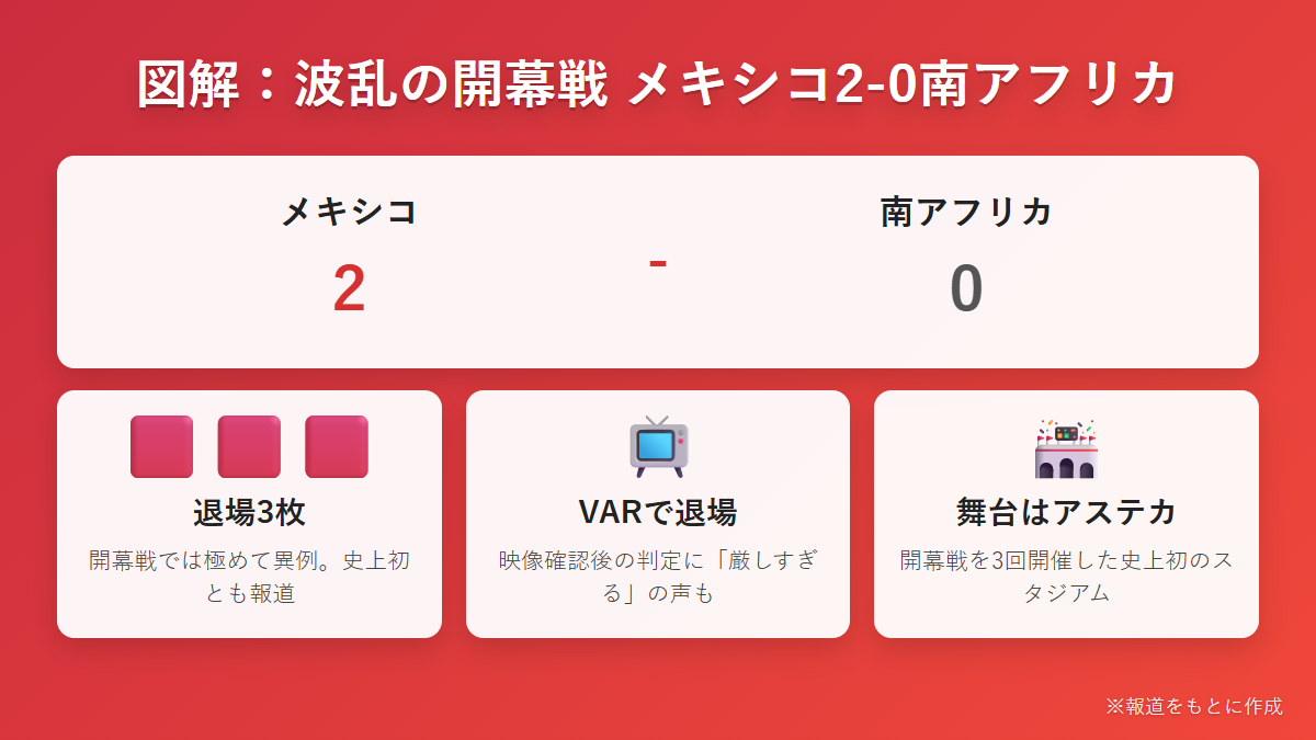 図解 ワールドカップ開幕戦メキシコ2-0南アフリカ レッドカード3枚とVAR