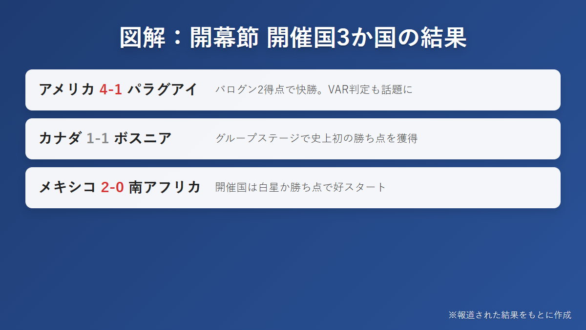 図解 ワールドカップ開幕節 開催国3か国の結果