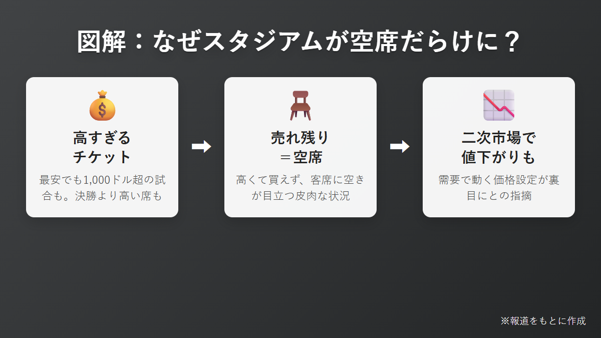 図解 ワールドカップ2026 高額チケットが招いた空席問題