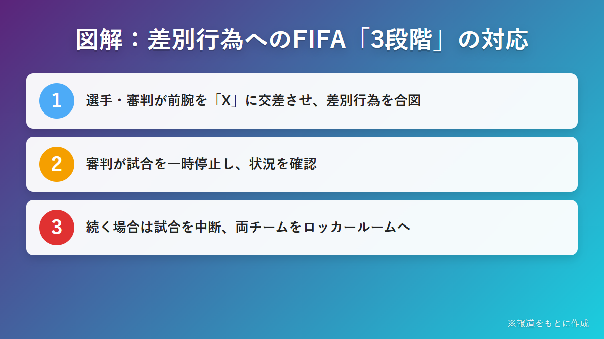 図解 差別行為へのFIFAの3段階の対応手順
