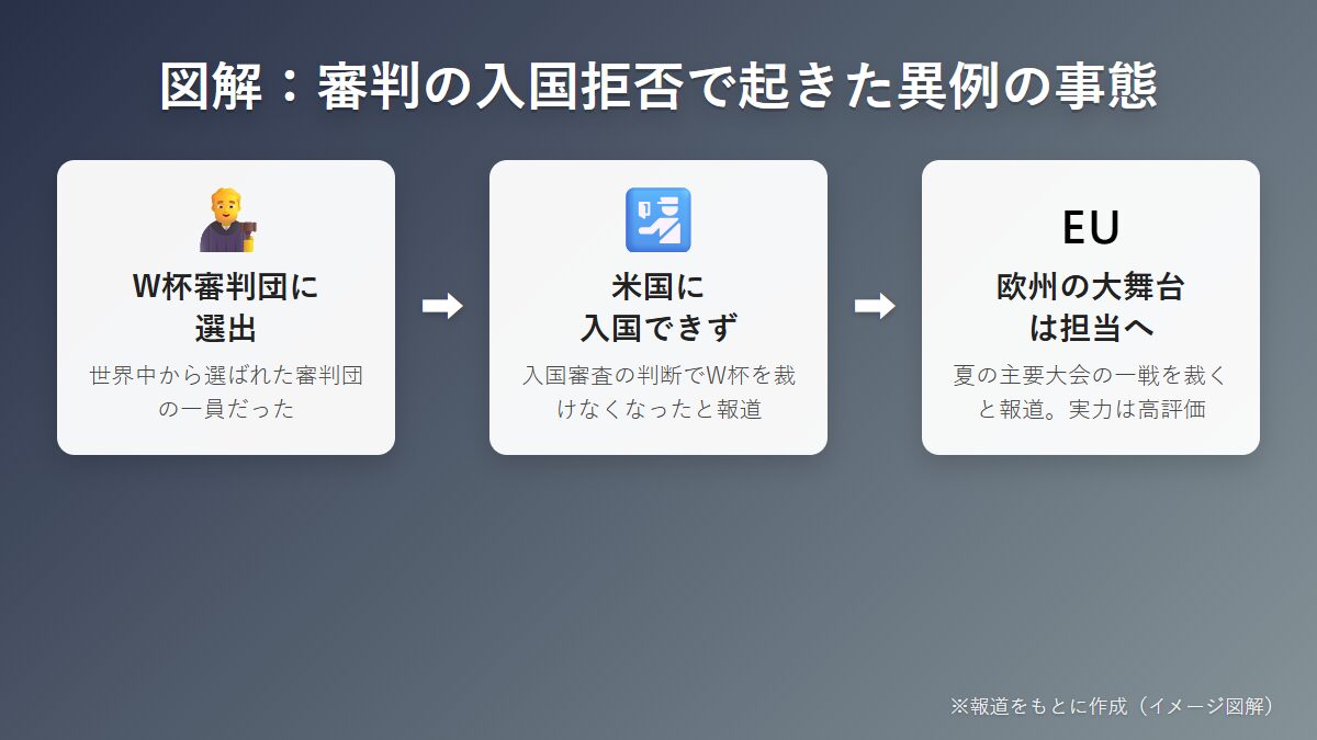 図解 ワールドカップ審判の入国拒否で起きた異例の事態
