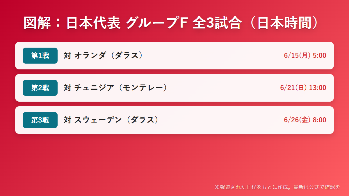 図解 日本代表ワールドカップ2026グループF全3試合の日程と日本時間