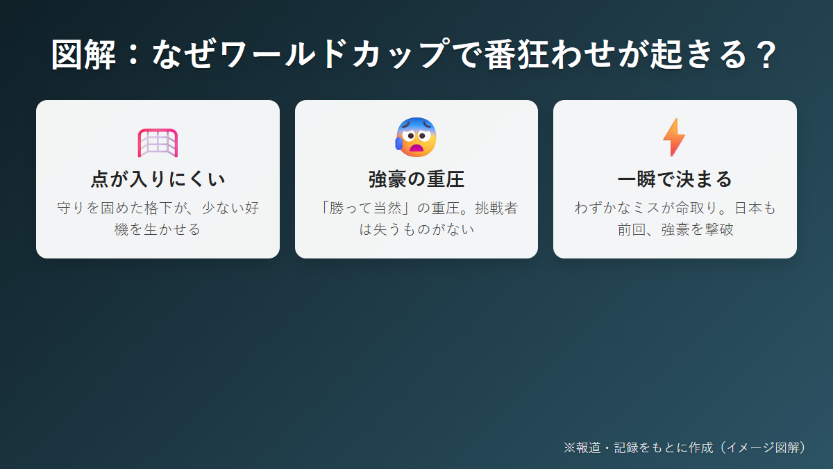 図解 ワールドカップで番狂わせが起きる理由