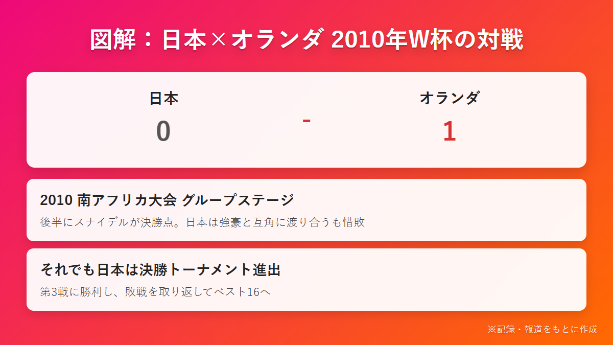 図解 日本対オランダ2010年ワールドカップの対戦結果