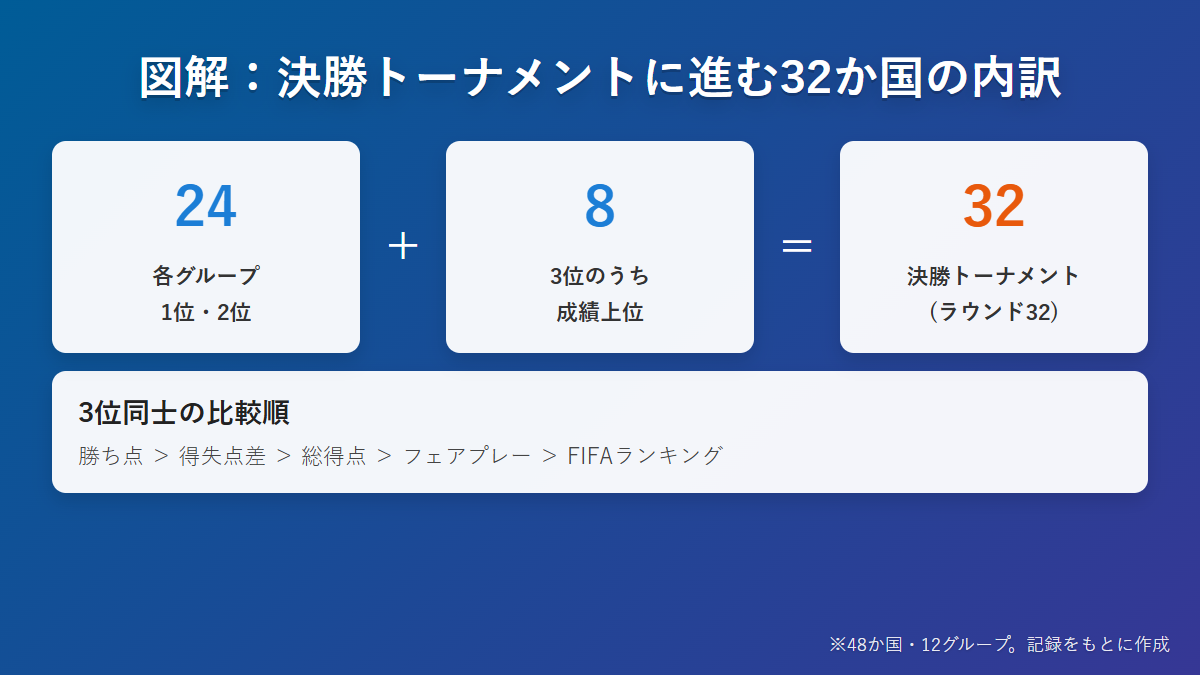 図解 ワールドカップ2026の決勝トーナメントに進む32か国の内訳