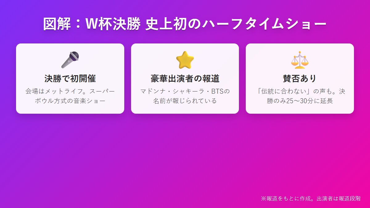 図解 ワールドカップ決勝の史上初ハーフタイムショー