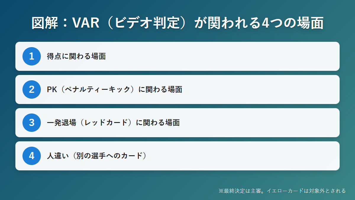 図解 VARが関われる4つの場面