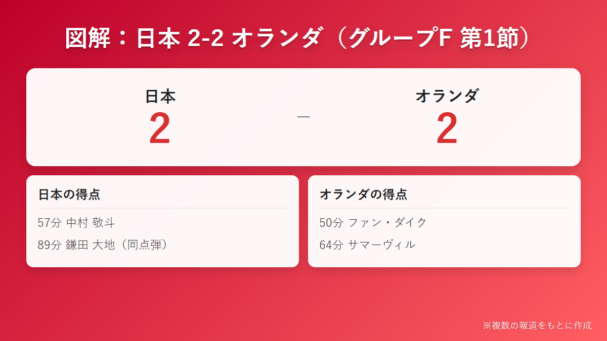 図解 ワールドカップ2026 日本2対2オランダ 得点者